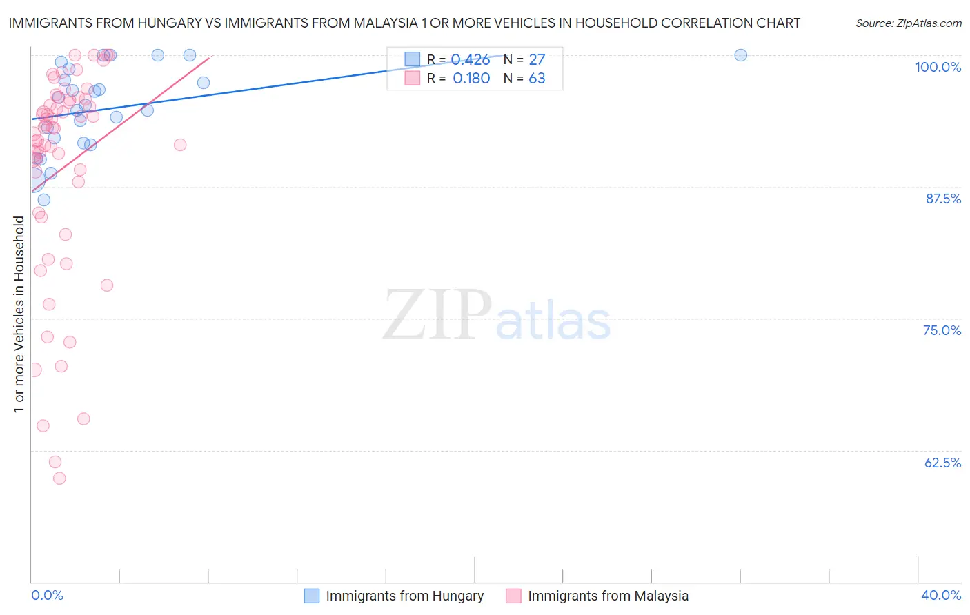 Immigrants from Hungary vs Immigrants from Malaysia 1 or more Vehicles in Household