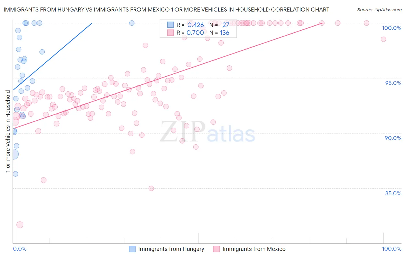Immigrants from Hungary vs Immigrants from Mexico 1 or more Vehicles in Household