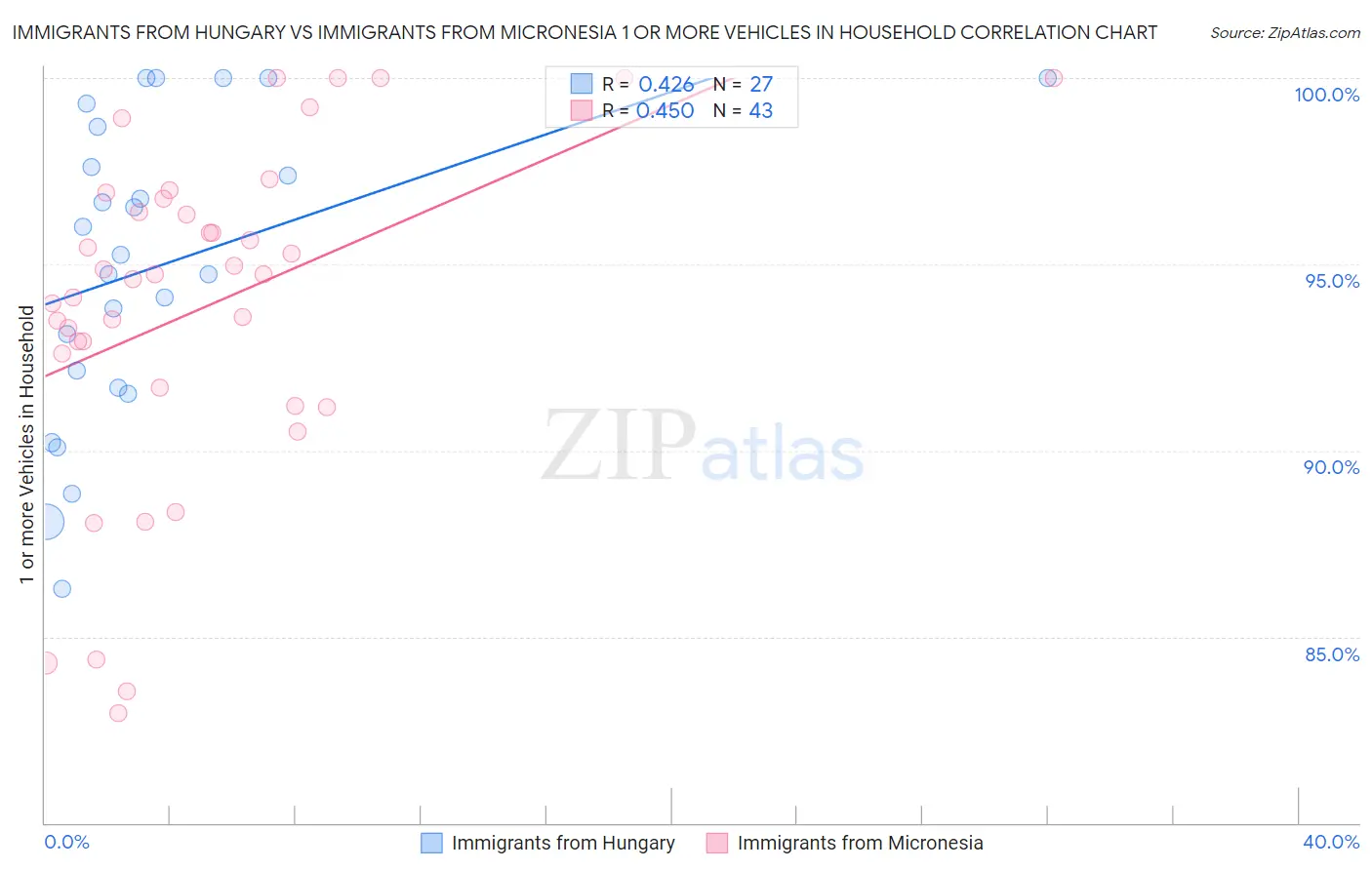 Immigrants from Hungary vs Immigrants from Micronesia 1 or more Vehicles in Household