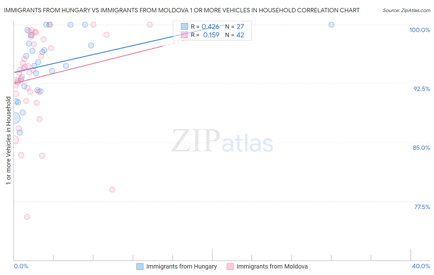 Immigrants from Hungary vs Immigrants from Moldova 1 or more Vehicles in Household