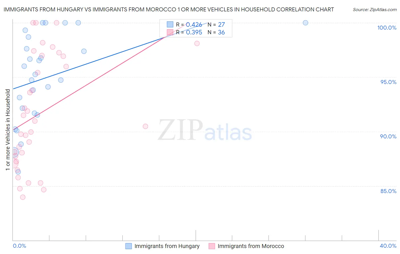 Immigrants from Hungary vs Immigrants from Morocco 1 or more Vehicles in Household