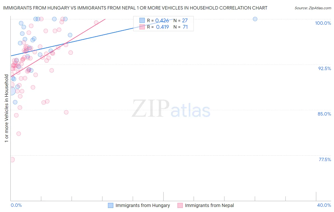 Immigrants from Hungary vs Immigrants from Nepal 1 or more Vehicles in Household