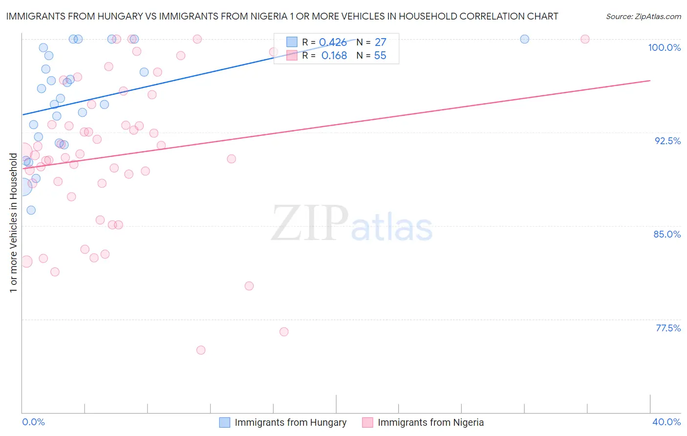 Immigrants from Hungary vs Immigrants from Nigeria 1 or more Vehicles in Household