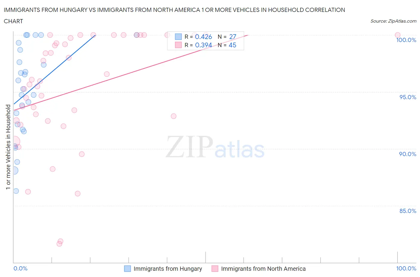 Immigrants from Hungary vs Immigrants from North America 1 or more Vehicles in Household