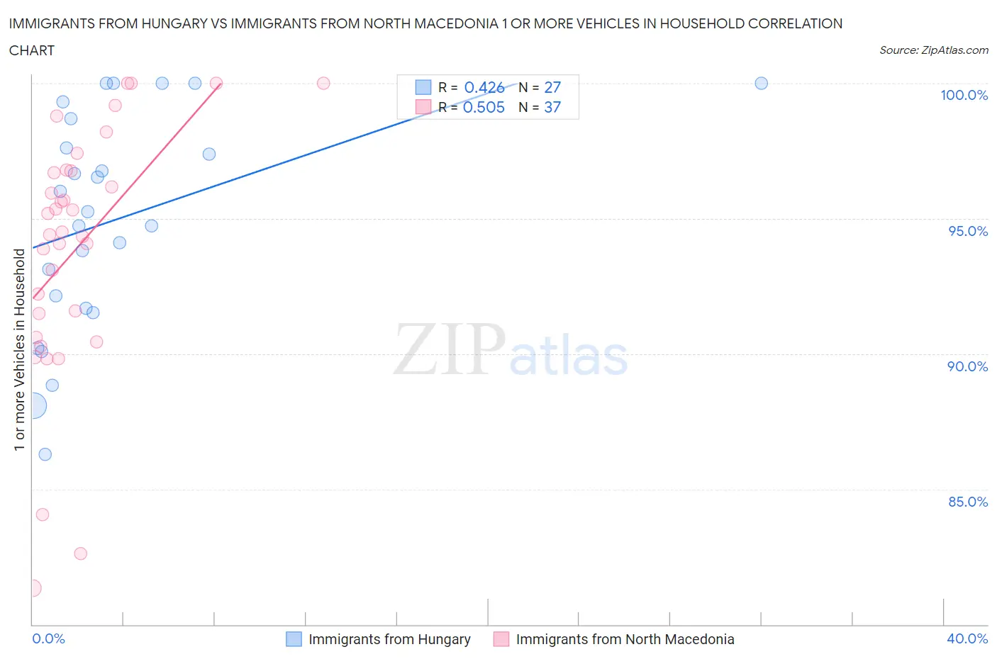 Immigrants from Hungary vs Immigrants from North Macedonia 1 or more Vehicles in Household