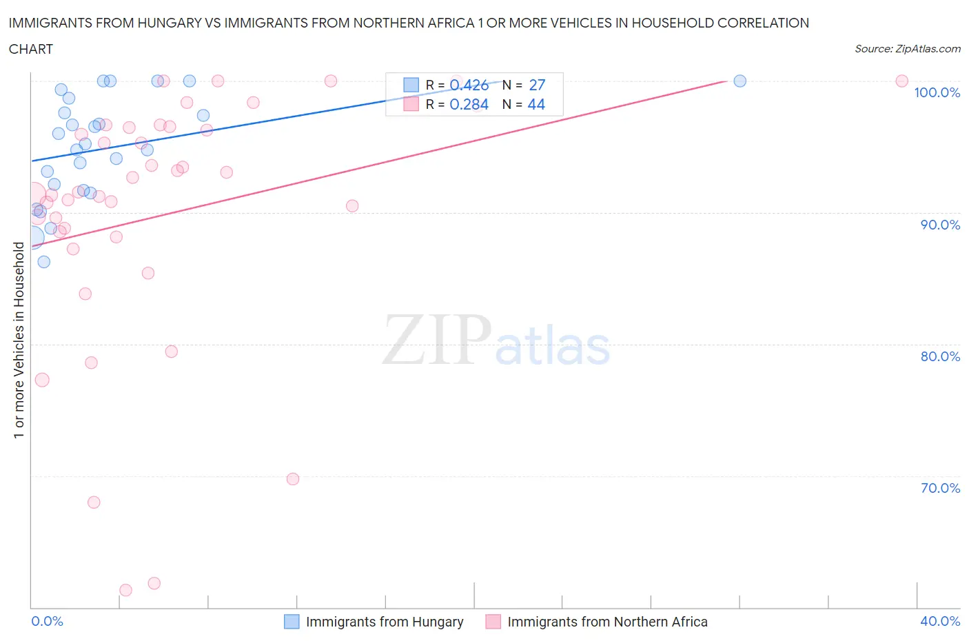 Immigrants from Hungary vs Immigrants from Northern Africa 1 or more Vehicles in Household