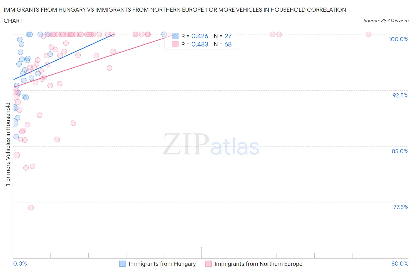 Immigrants from Hungary vs Immigrants from Northern Europe 1 or more Vehicles in Household