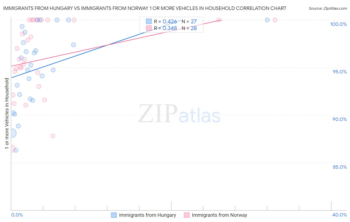 Immigrants from Hungary vs Immigrants from Norway 1 or more Vehicles in Household