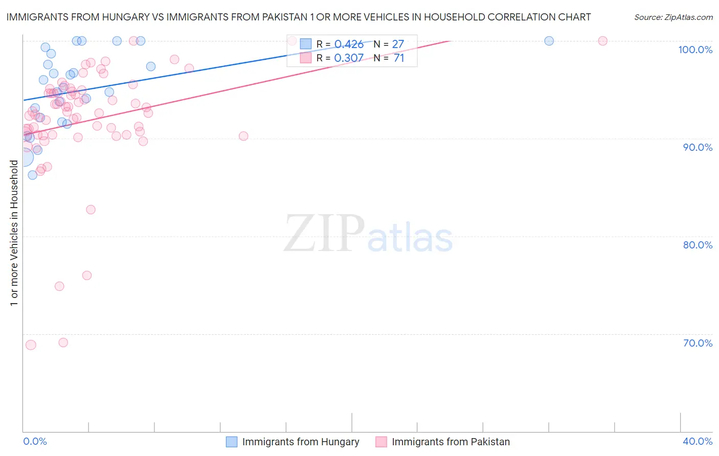 Immigrants from Hungary vs Immigrants from Pakistan 1 or more Vehicles in Household