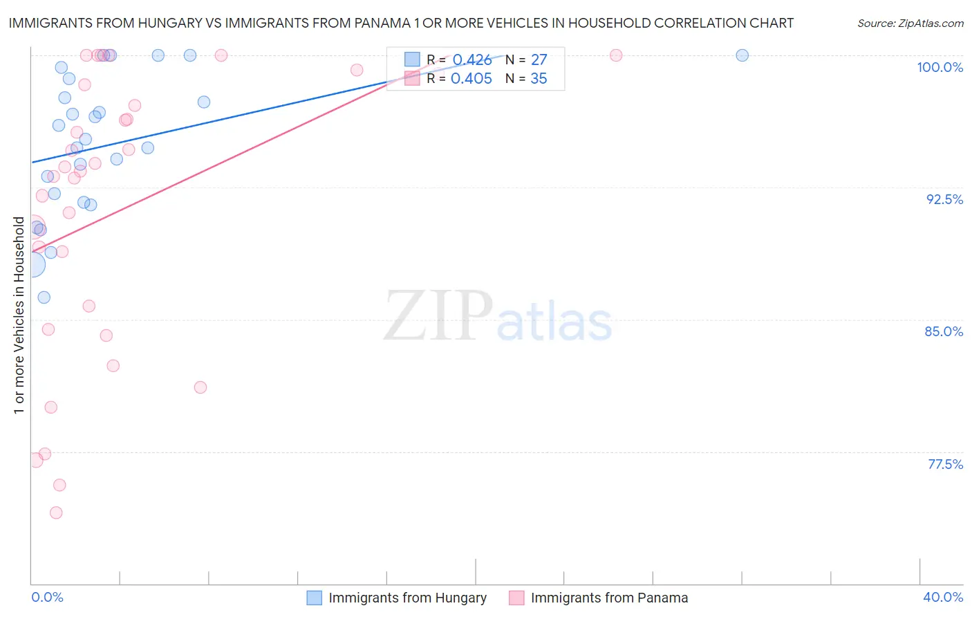 Immigrants from Hungary vs Immigrants from Panama 1 or more Vehicles in Household