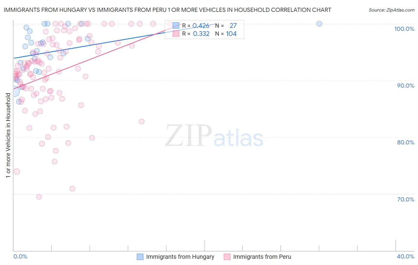 Immigrants from Hungary vs Immigrants from Peru 1 or more Vehicles in Household