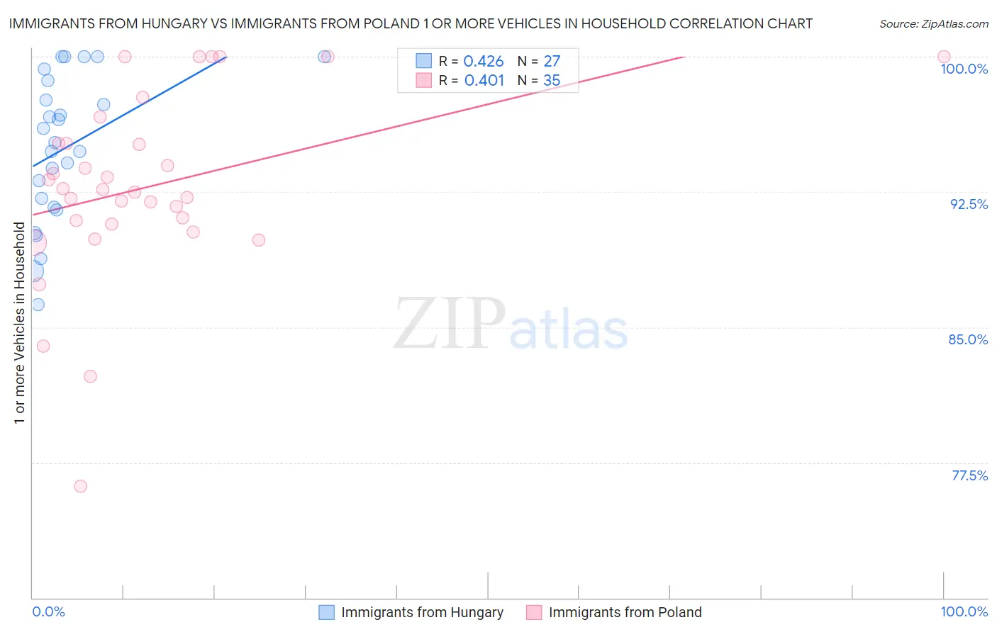 Immigrants from Hungary vs Immigrants from Poland 1 or more Vehicles in Household