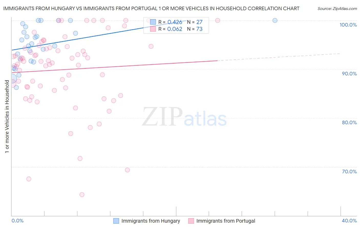Immigrants from Hungary vs Immigrants from Portugal 1 or more Vehicles in Household