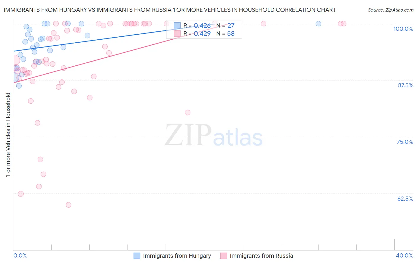 Immigrants from Hungary vs Immigrants from Russia 1 or more Vehicles in Household