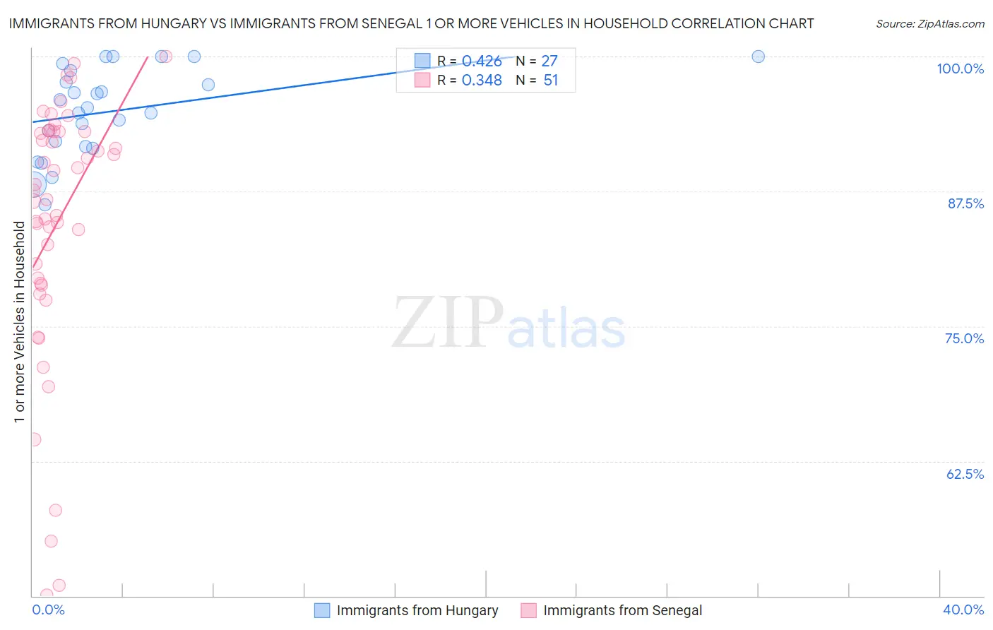 Immigrants from Hungary vs Immigrants from Senegal 1 or more Vehicles in Household