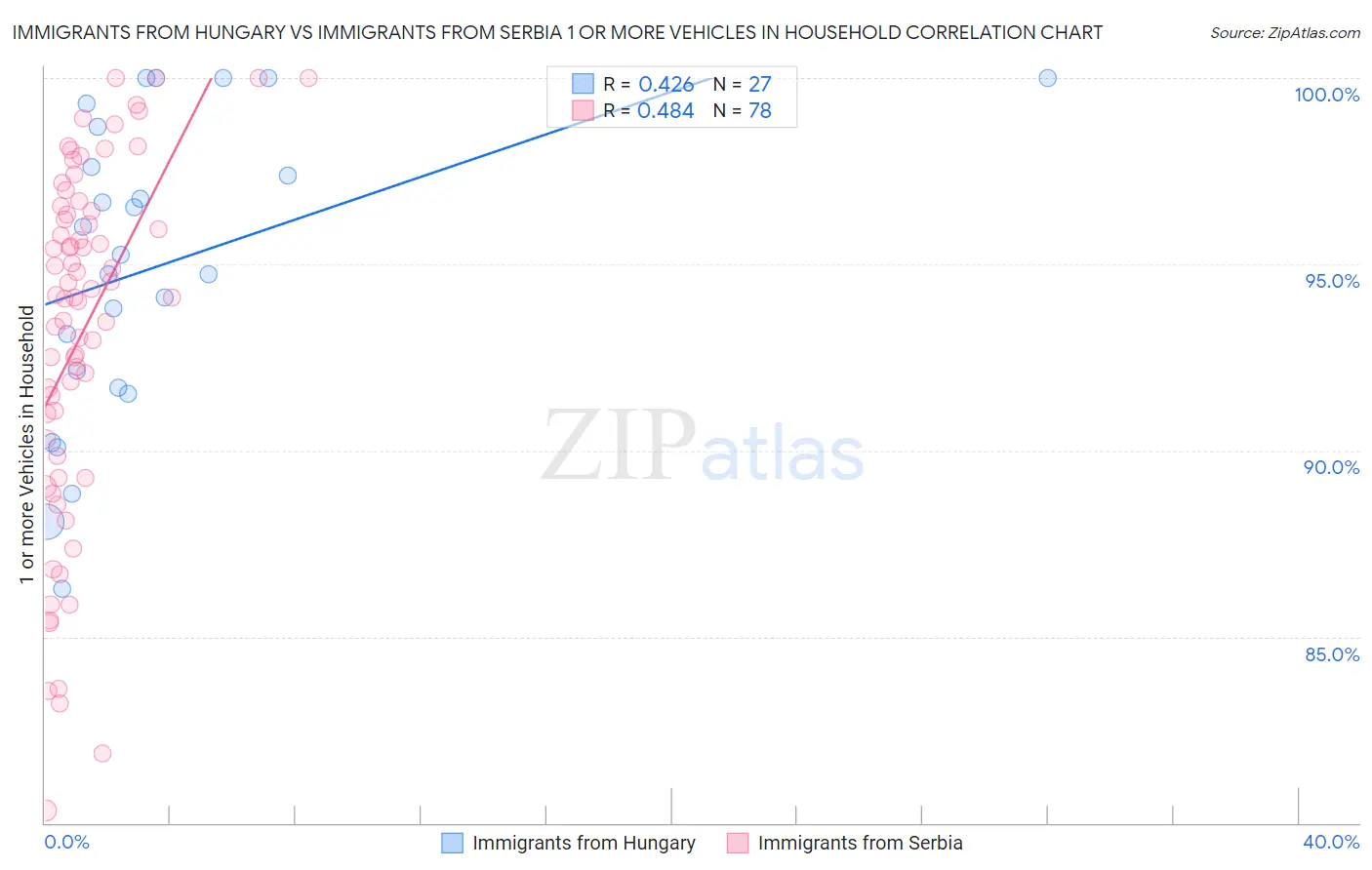Immigrants from Hungary vs Immigrants from Serbia 1 or more Vehicles in Household