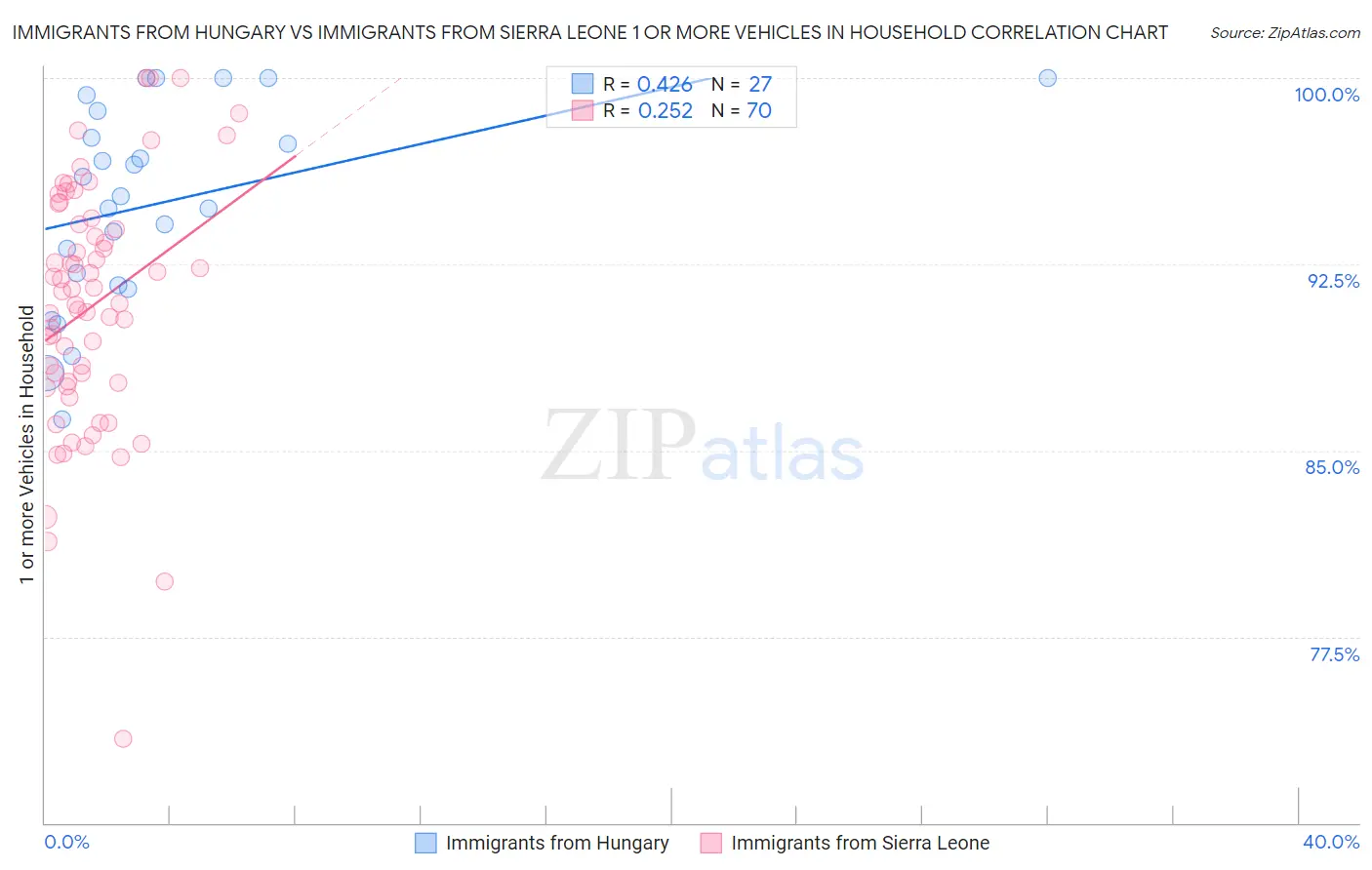 Immigrants from Hungary vs Immigrants from Sierra Leone 1 or more Vehicles in Household