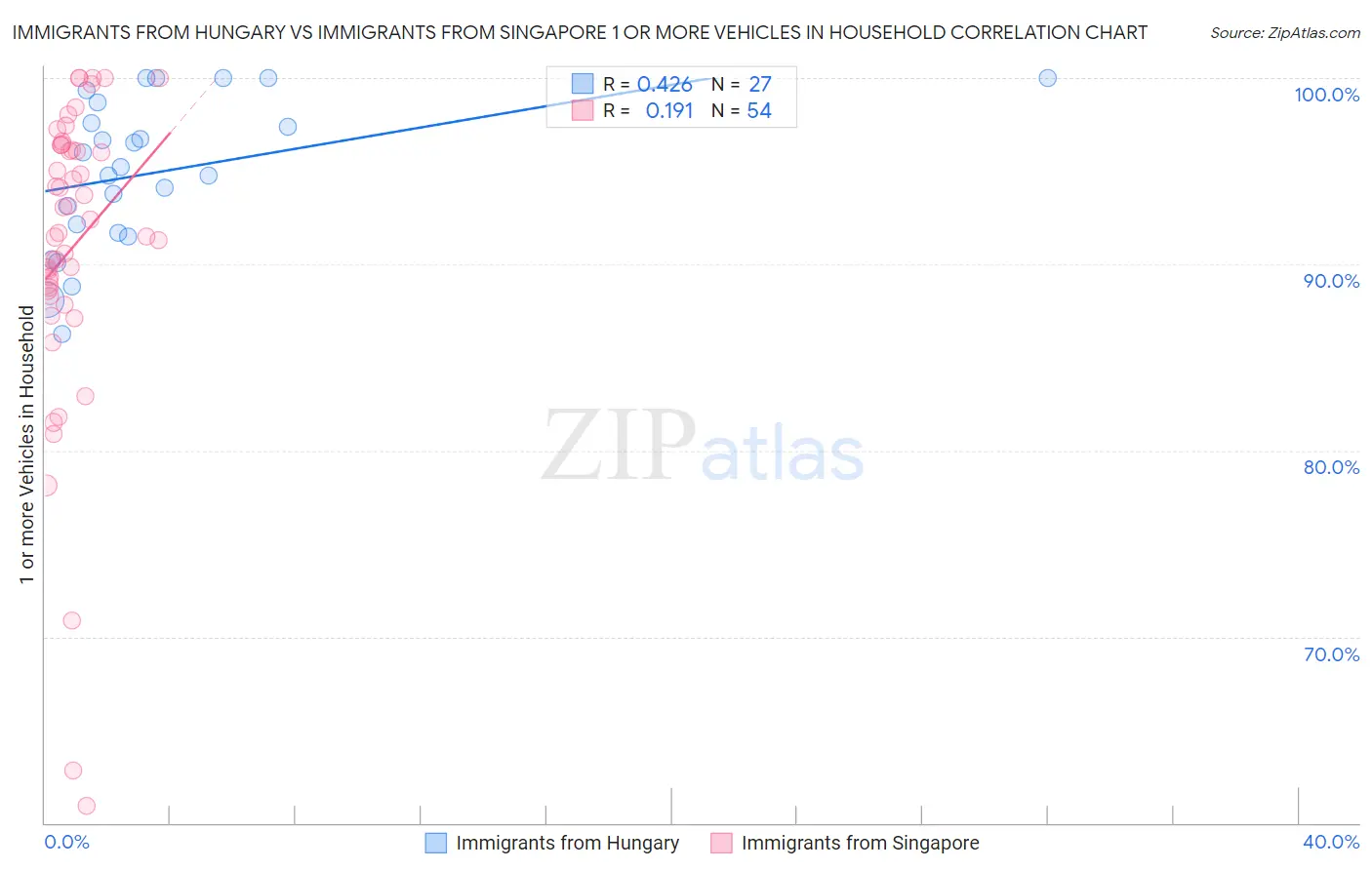 Immigrants from Hungary vs Immigrants from Singapore 1 or more Vehicles in Household