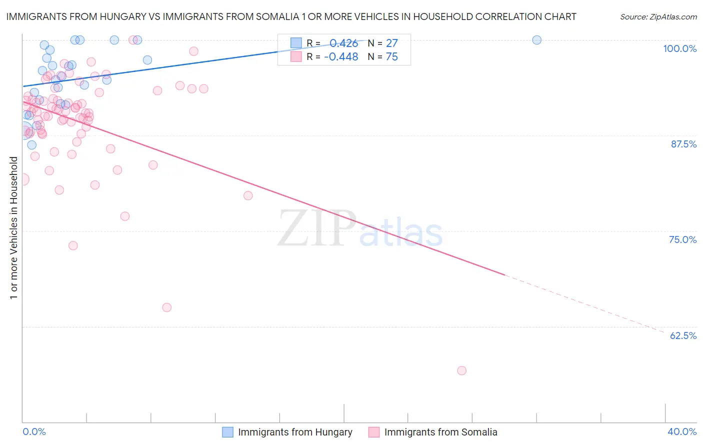 Immigrants from Hungary vs Immigrants from Somalia 1 or more Vehicles in Household