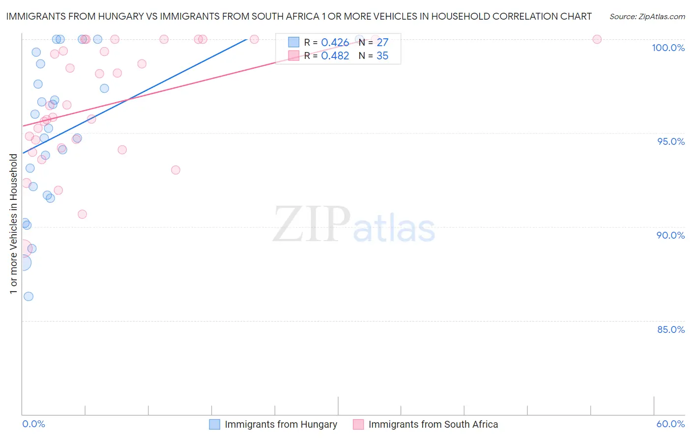 Immigrants from Hungary vs Immigrants from South Africa 1 or more Vehicles in Household