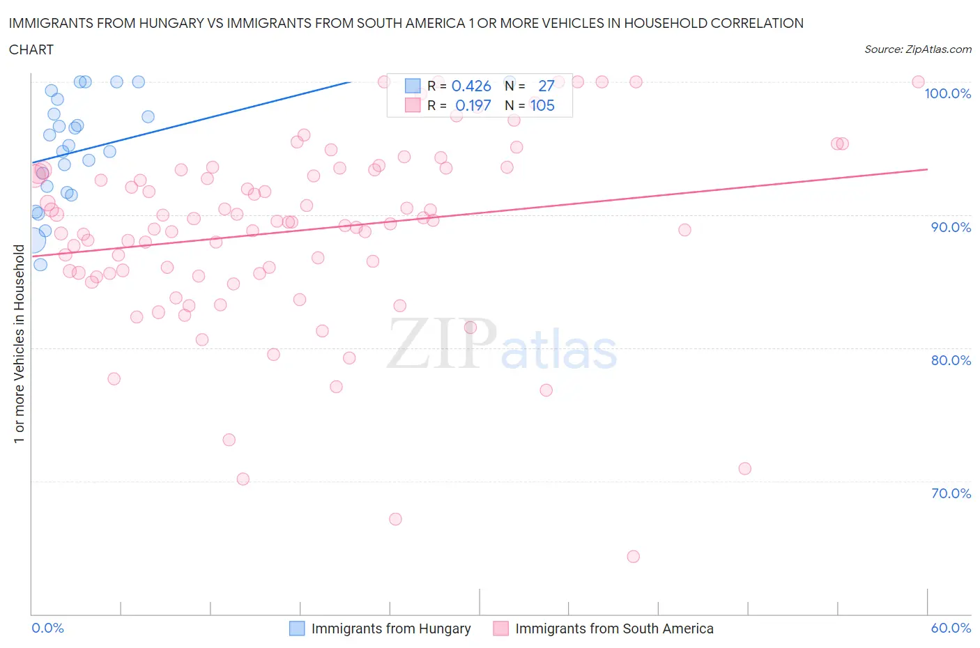 Immigrants from Hungary vs Immigrants from South America 1 or more Vehicles in Household