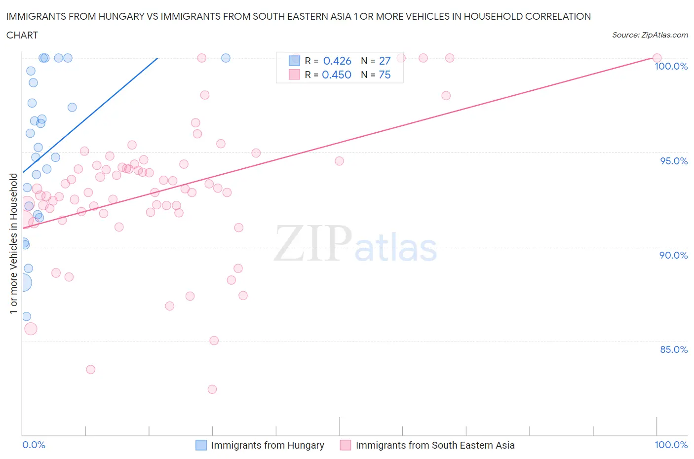Immigrants from Hungary vs Immigrants from South Eastern Asia 1 or more Vehicles in Household