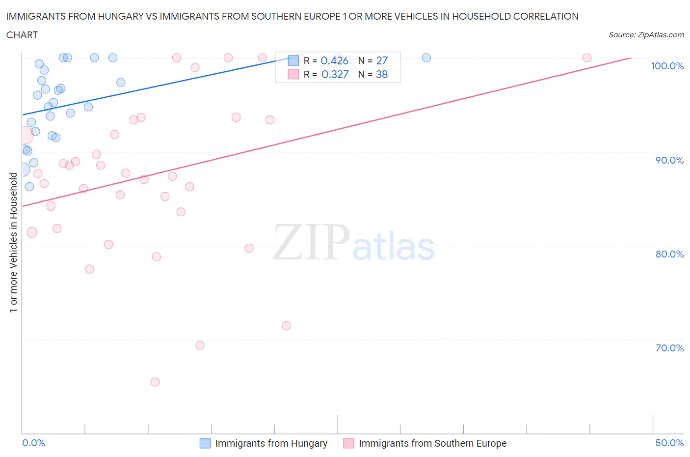 Immigrants from Hungary vs Immigrants from Southern Europe 1 or more Vehicles in Household