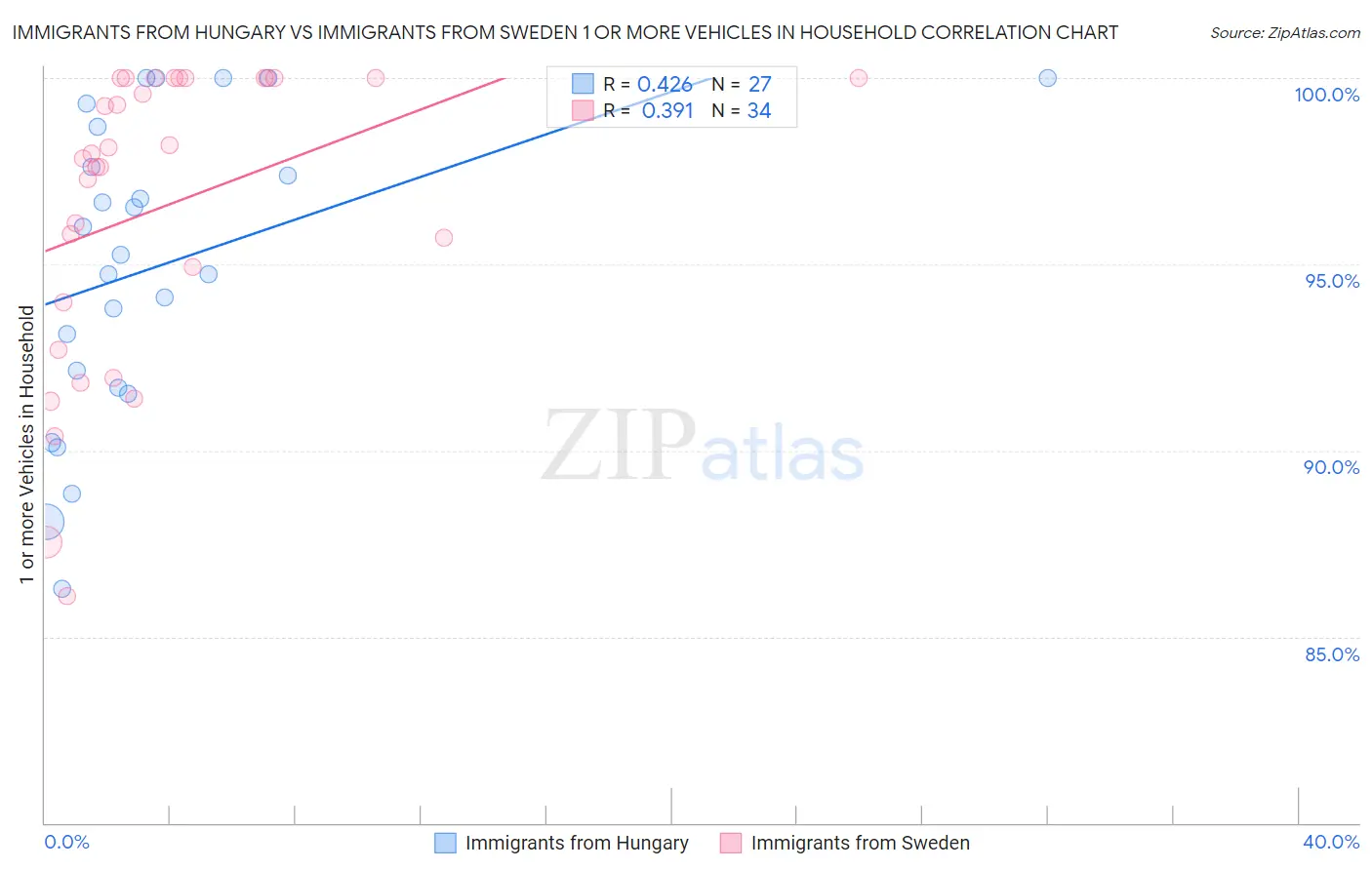 Immigrants from Hungary vs Immigrants from Sweden 1 or more Vehicles in Household