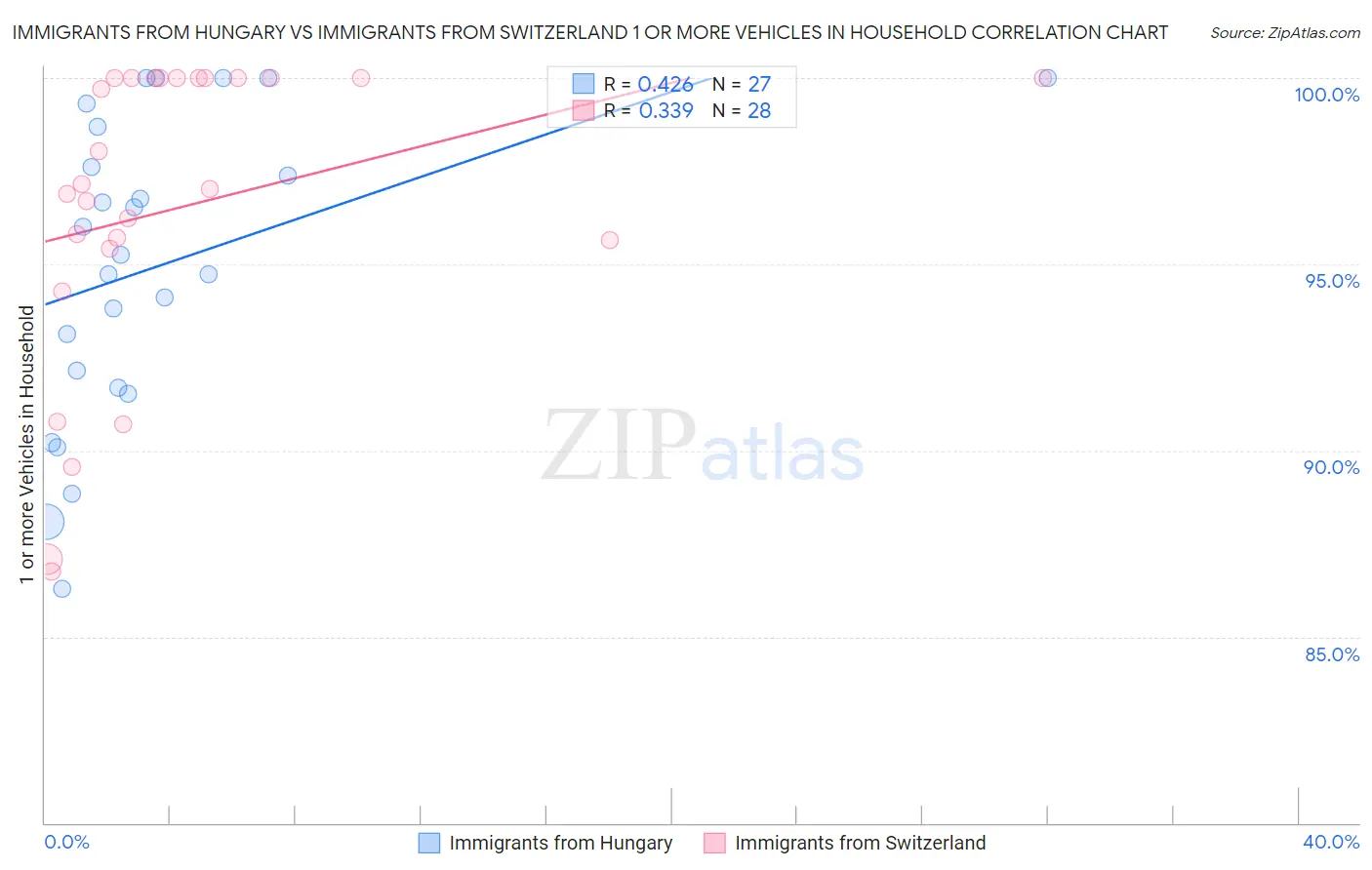 Immigrants from Hungary vs Immigrants from Switzerland 1 or more Vehicles in Household