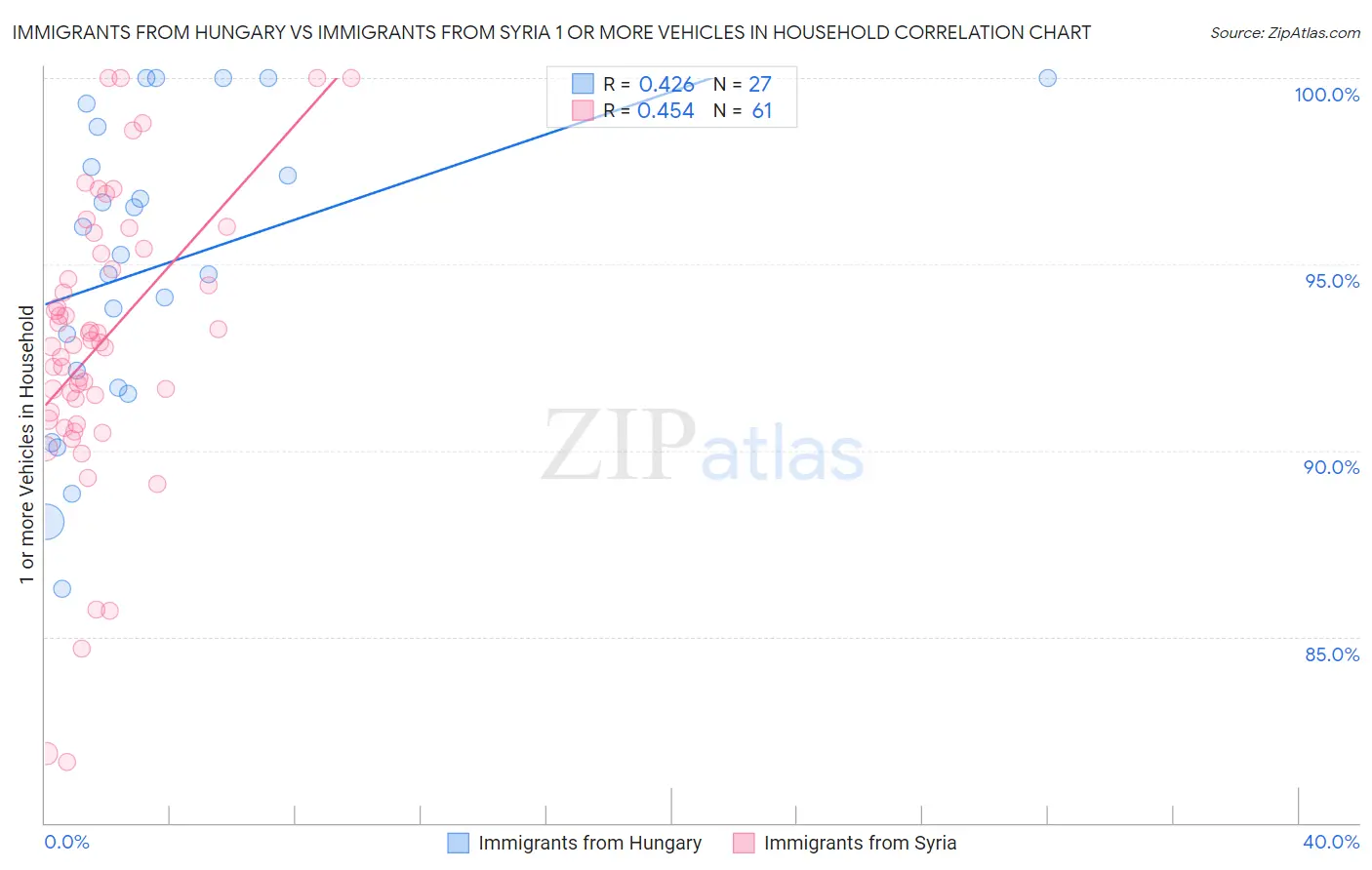 Immigrants from Hungary vs Immigrants from Syria 1 or more Vehicles in Household