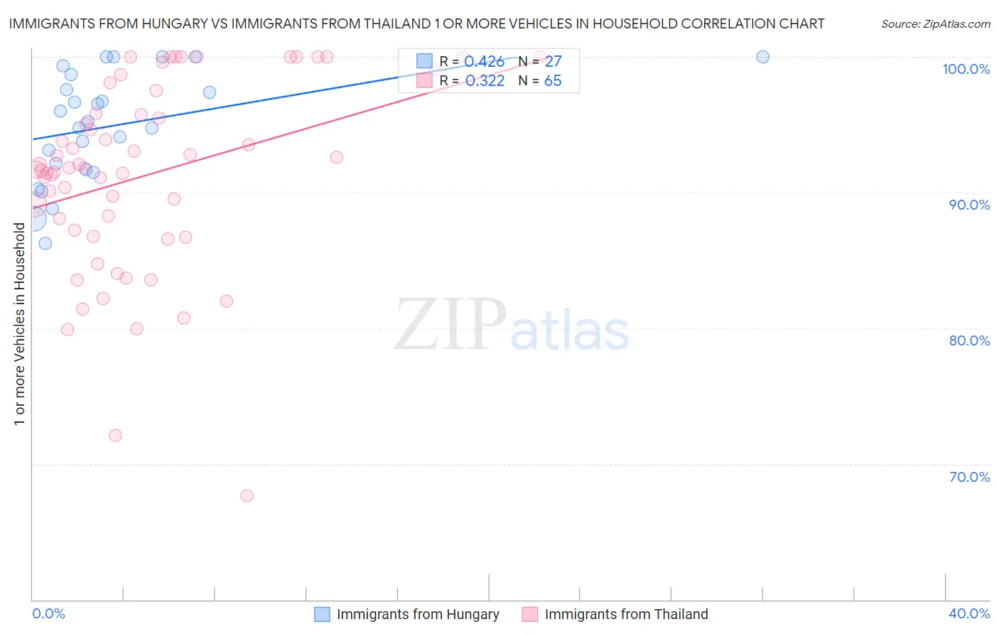 Immigrants from Hungary vs Immigrants from Thailand 1 or more Vehicles in Household