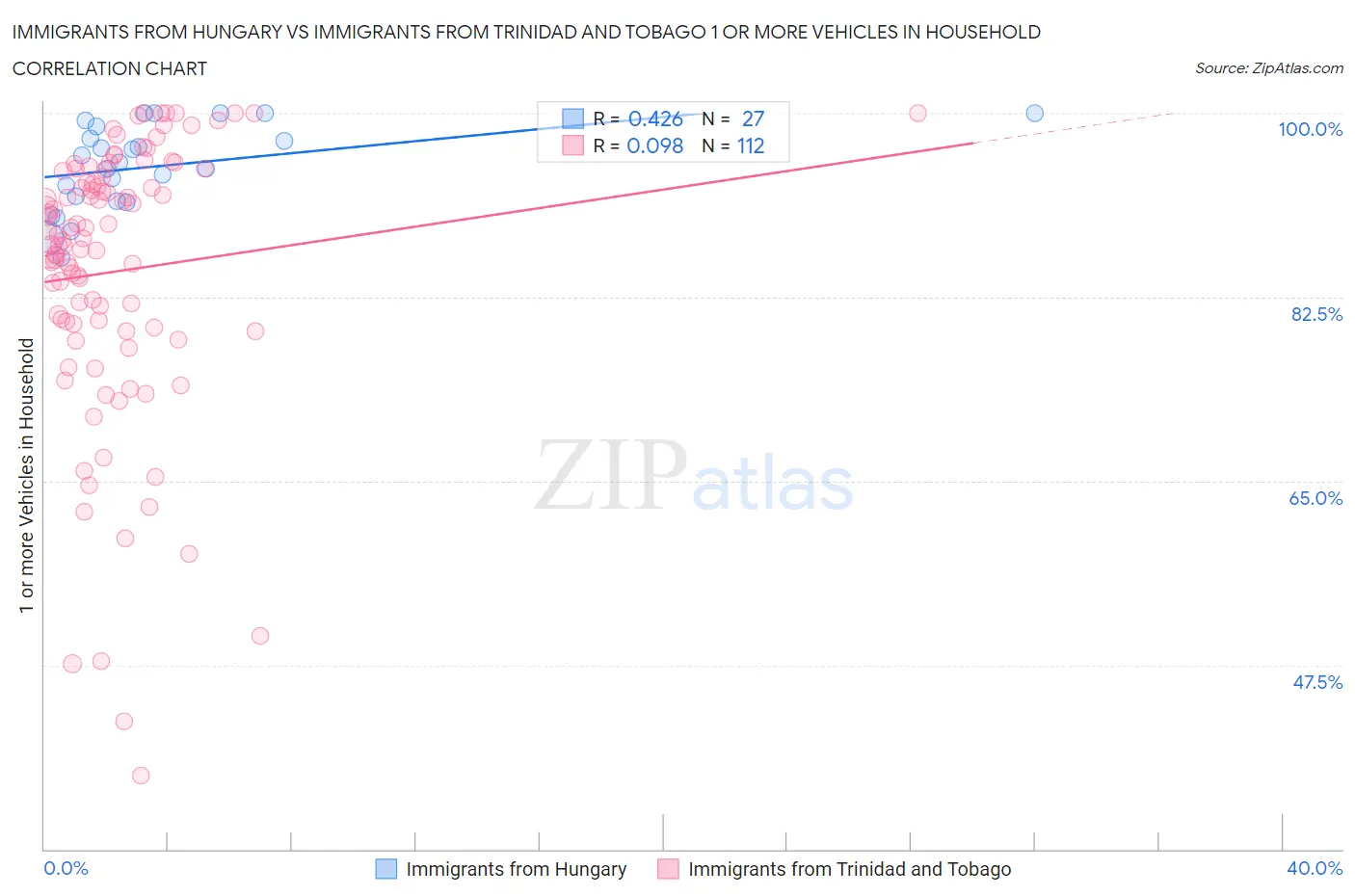 Immigrants from Hungary vs Immigrants from Trinidad and Tobago 1 or more Vehicles in Household
