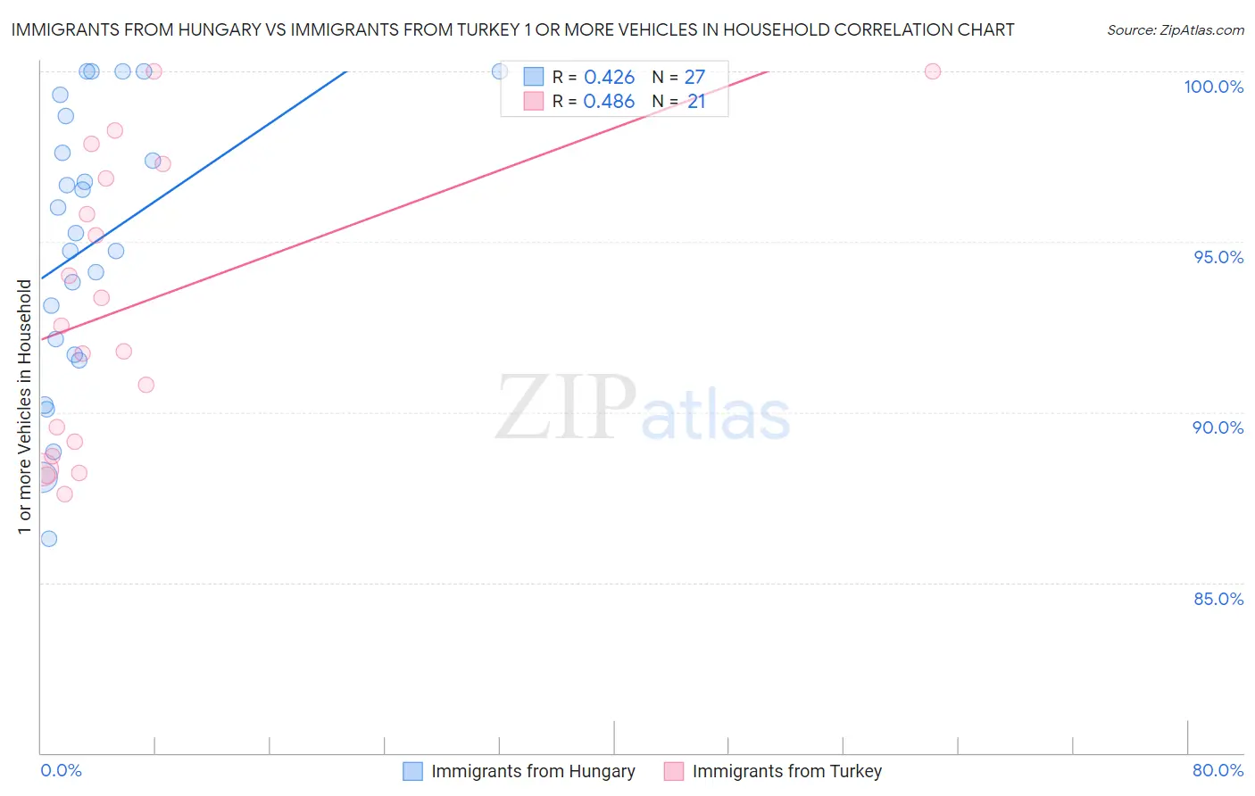 Immigrants from Hungary vs Immigrants from Turkey 1 or more Vehicles in Household