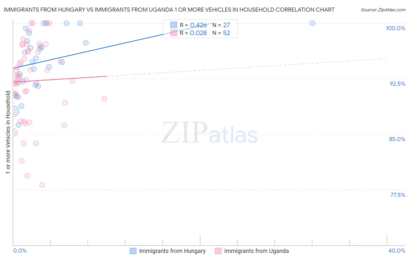 Immigrants from Hungary vs Immigrants from Uganda 1 or more Vehicles in Household