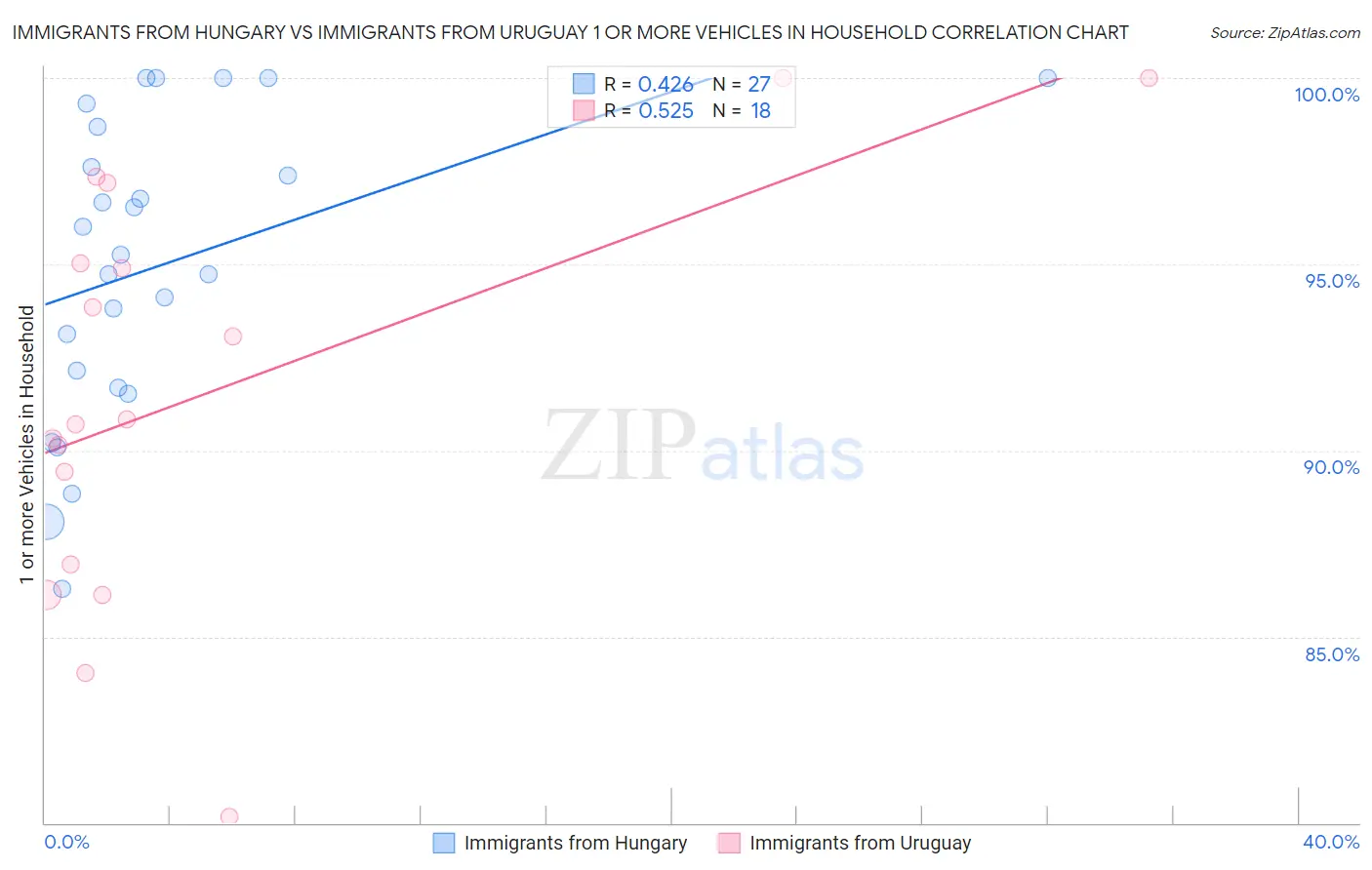 Immigrants from Hungary vs Immigrants from Uruguay 1 or more Vehicles in Household