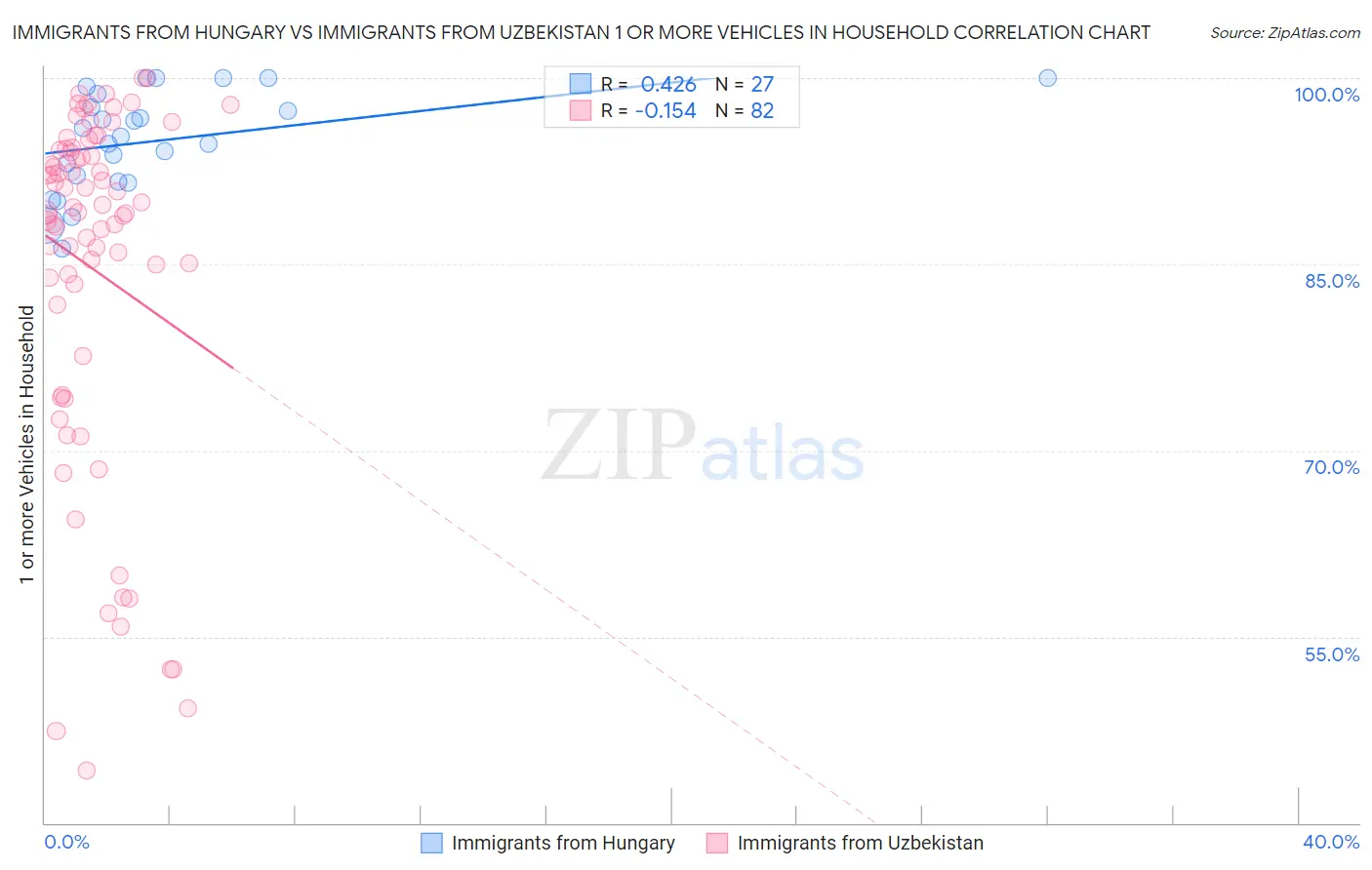 Immigrants from Hungary vs Immigrants from Uzbekistan 1 or more Vehicles in Household