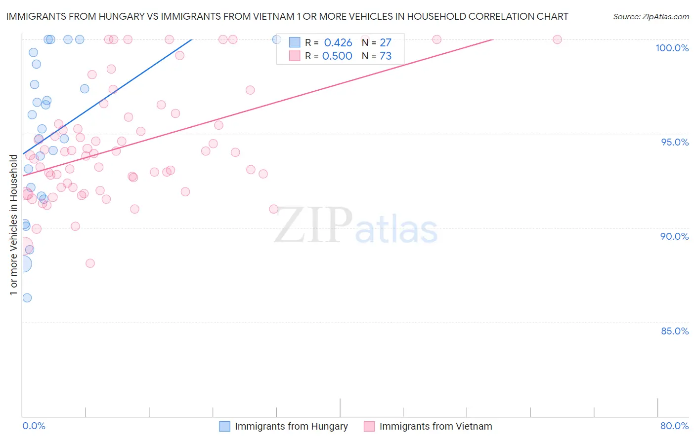 Immigrants from Hungary vs Immigrants from Vietnam 1 or more Vehicles in Household