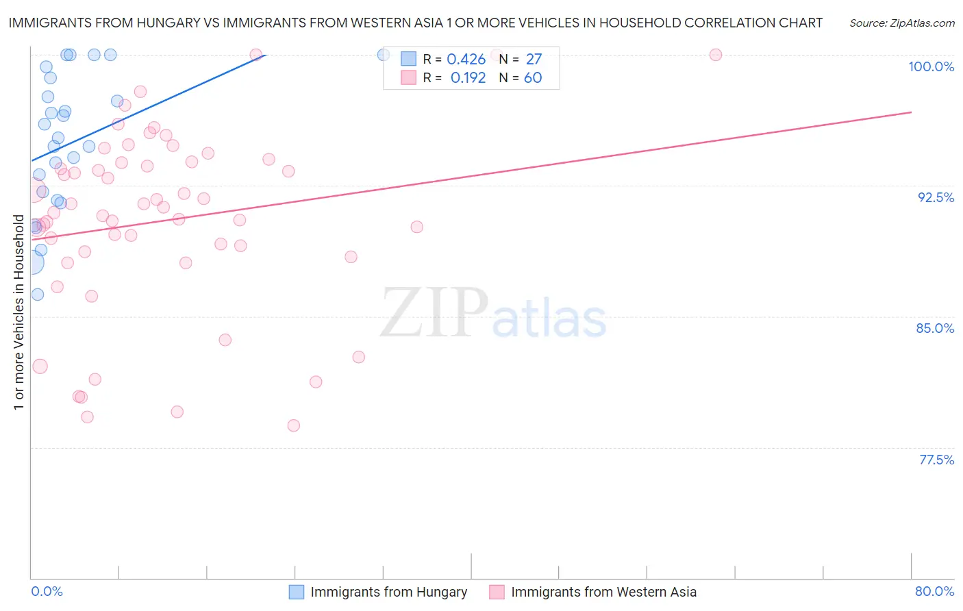 Immigrants from Hungary vs Immigrants from Western Asia 1 or more Vehicles in Household