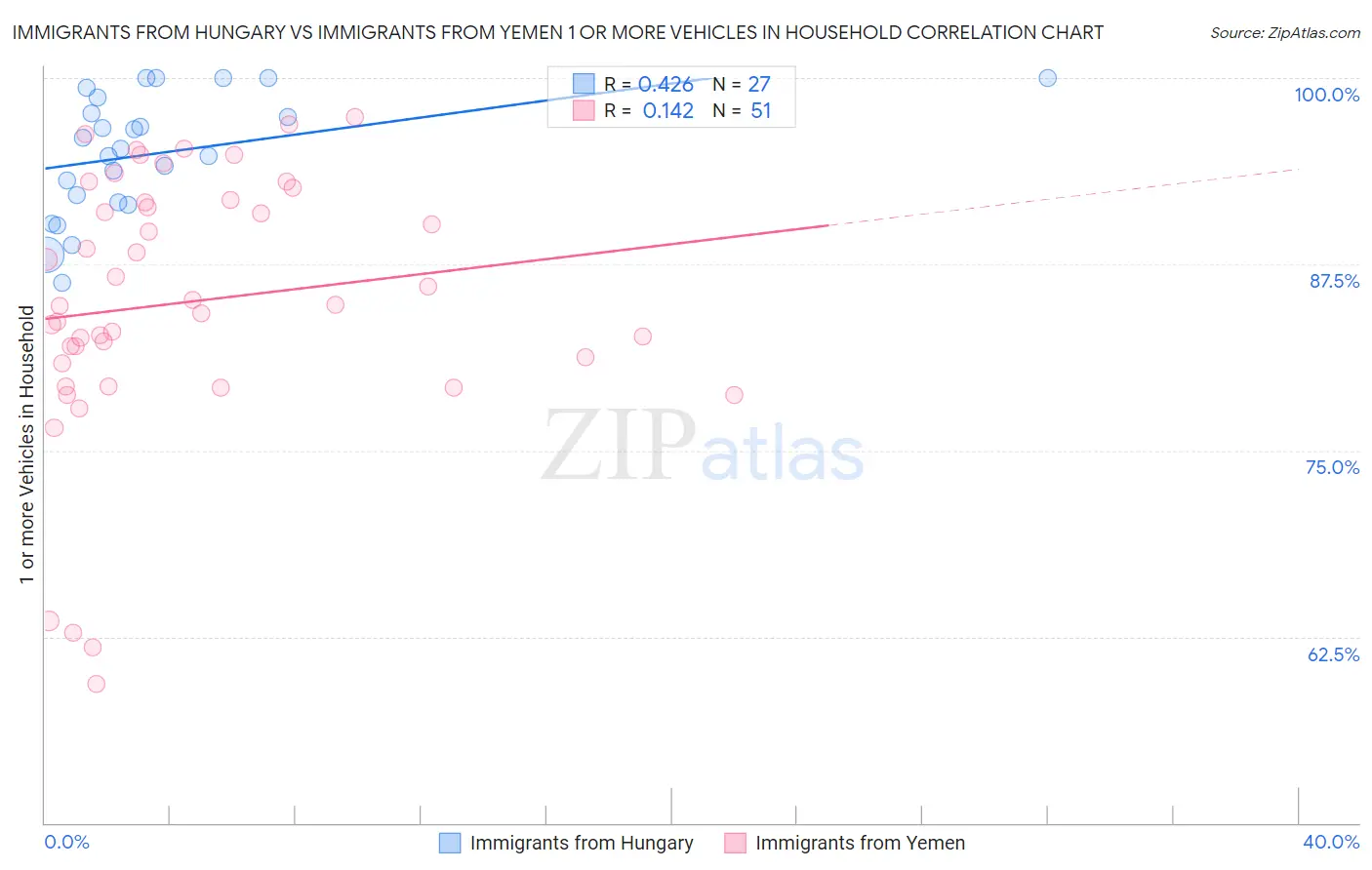 Immigrants from Hungary vs Immigrants from Yemen 1 or more Vehicles in Household
