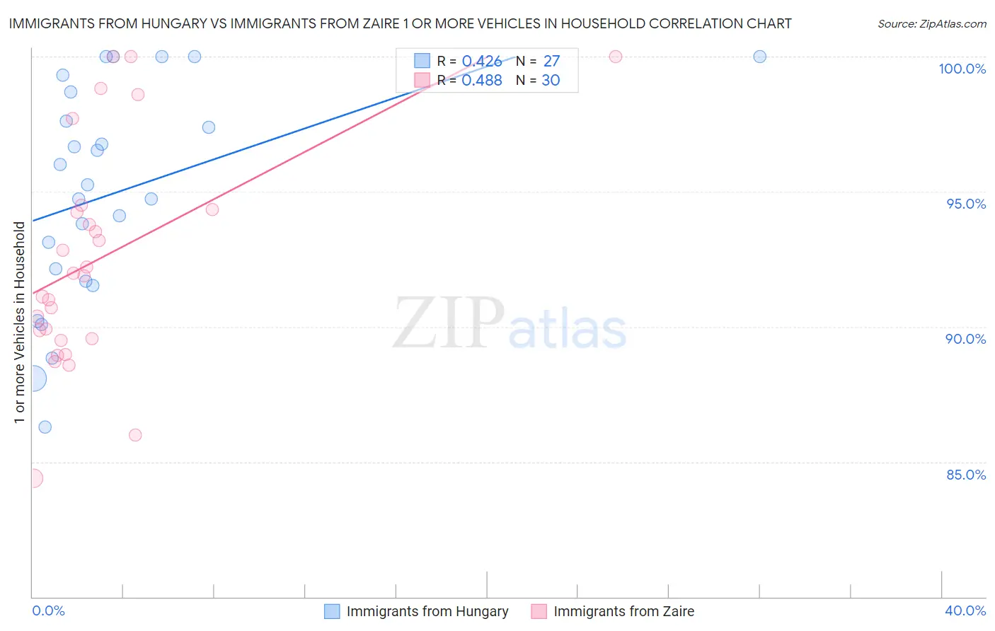 Immigrants from Hungary vs Immigrants from Zaire 1 or more Vehicles in Household