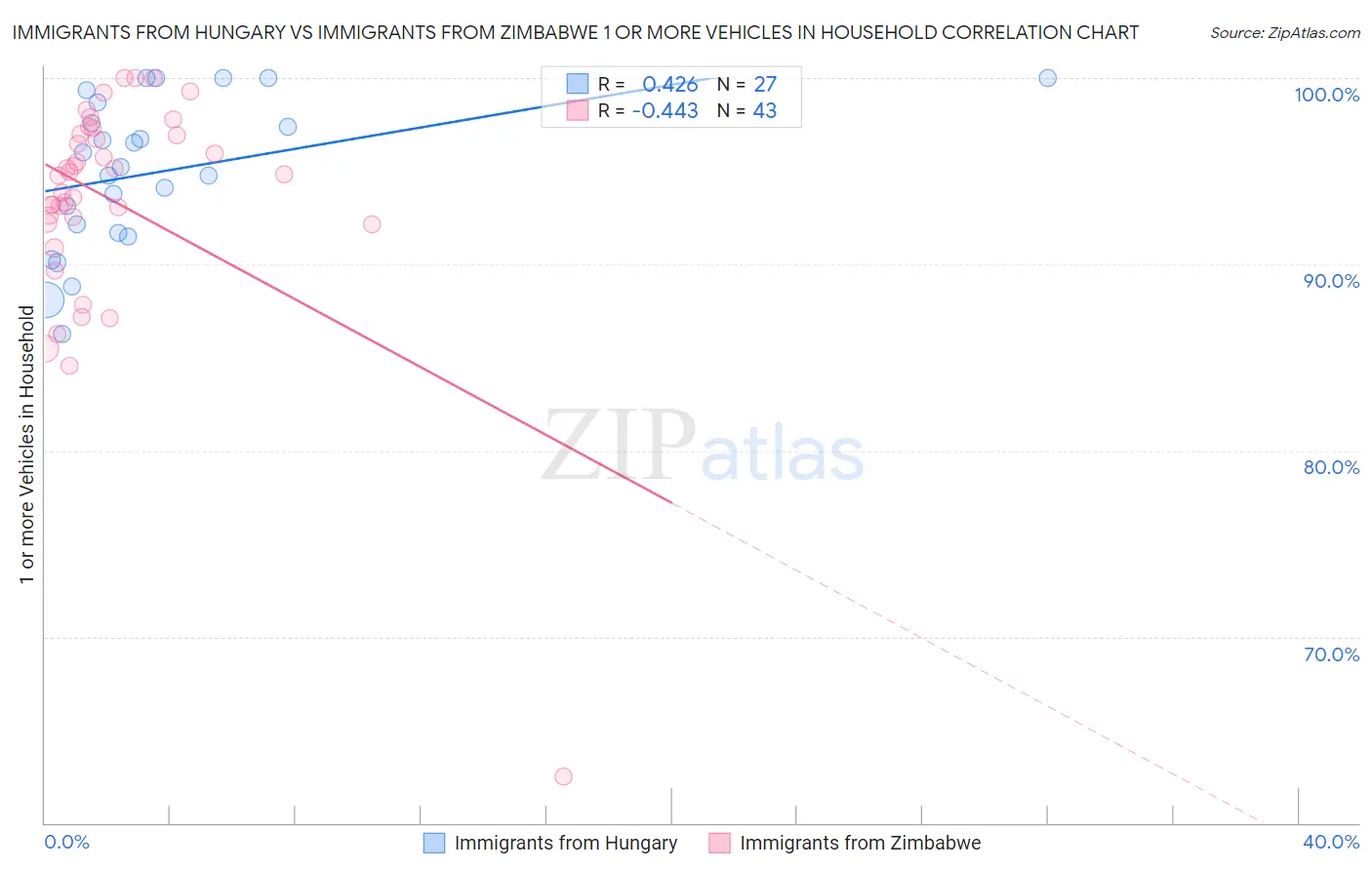 Immigrants from Hungary vs Immigrants from Zimbabwe 1 or more Vehicles in Household