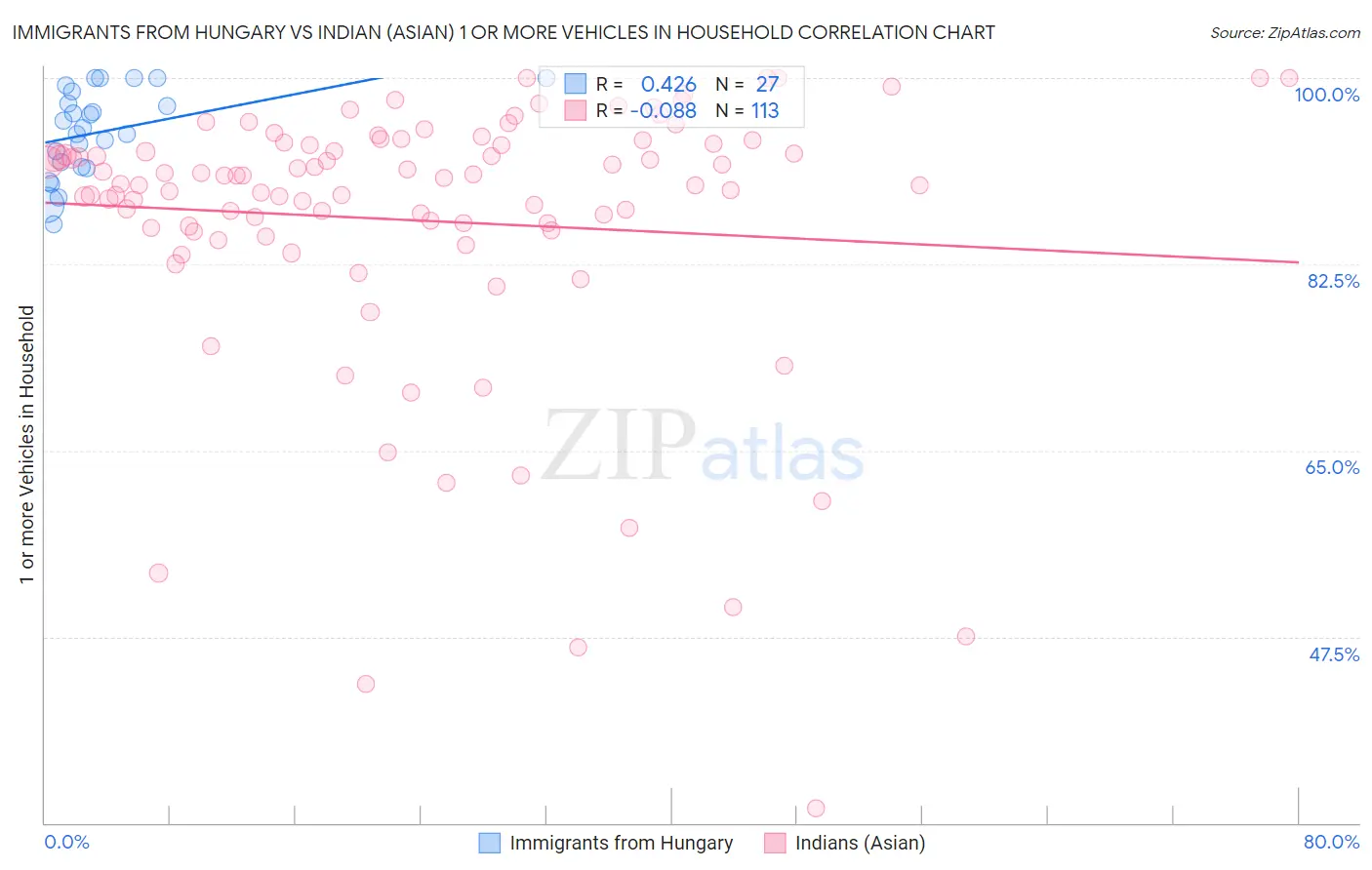 Immigrants from Hungary vs Indian (Asian) 1 or more Vehicles in Household