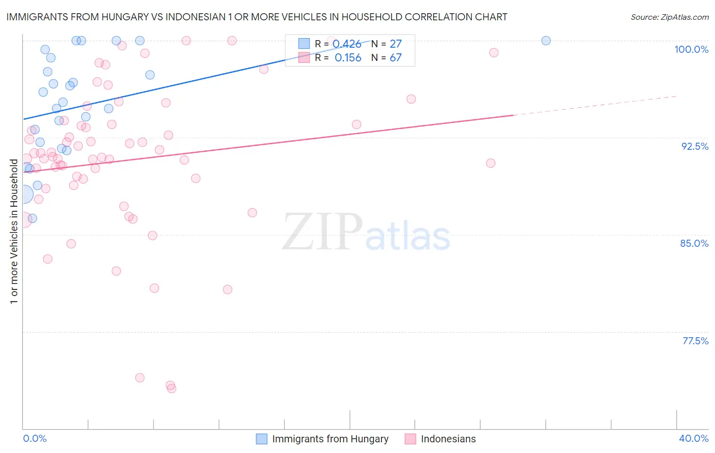 Immigrants from Hungary vs Indonesian 1 or more Vehicles in Household