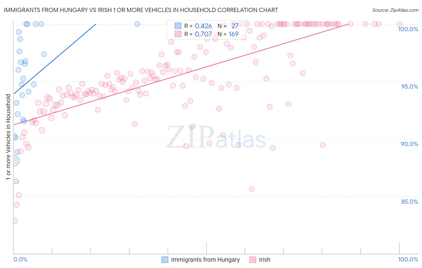 Immigrants from Hungary vs Irish 1 or more Vehicles in Household