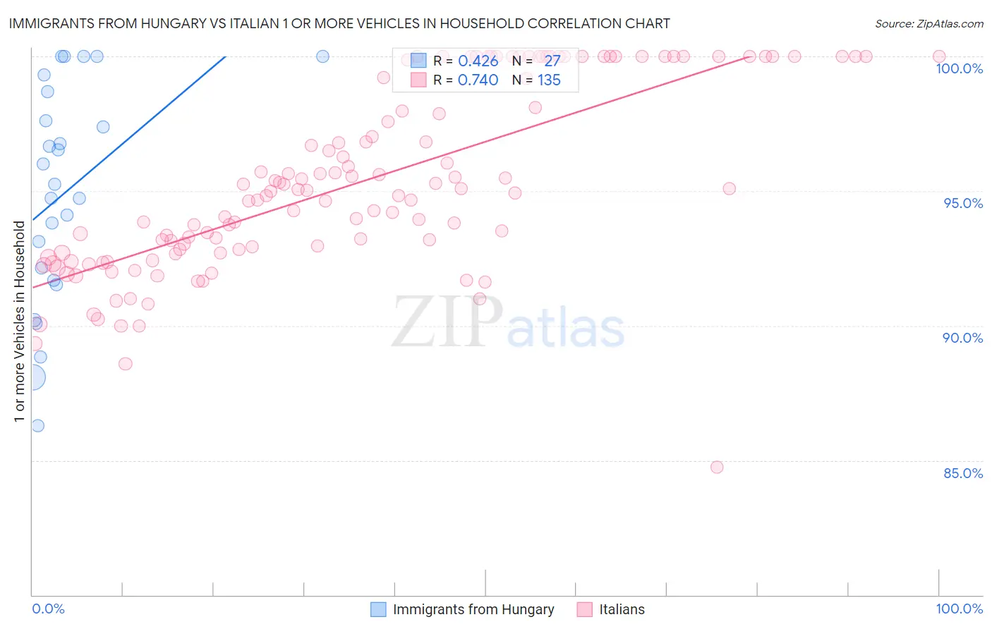 Immigrants from Hungary vs Italian 1 or more Vehicles in Household