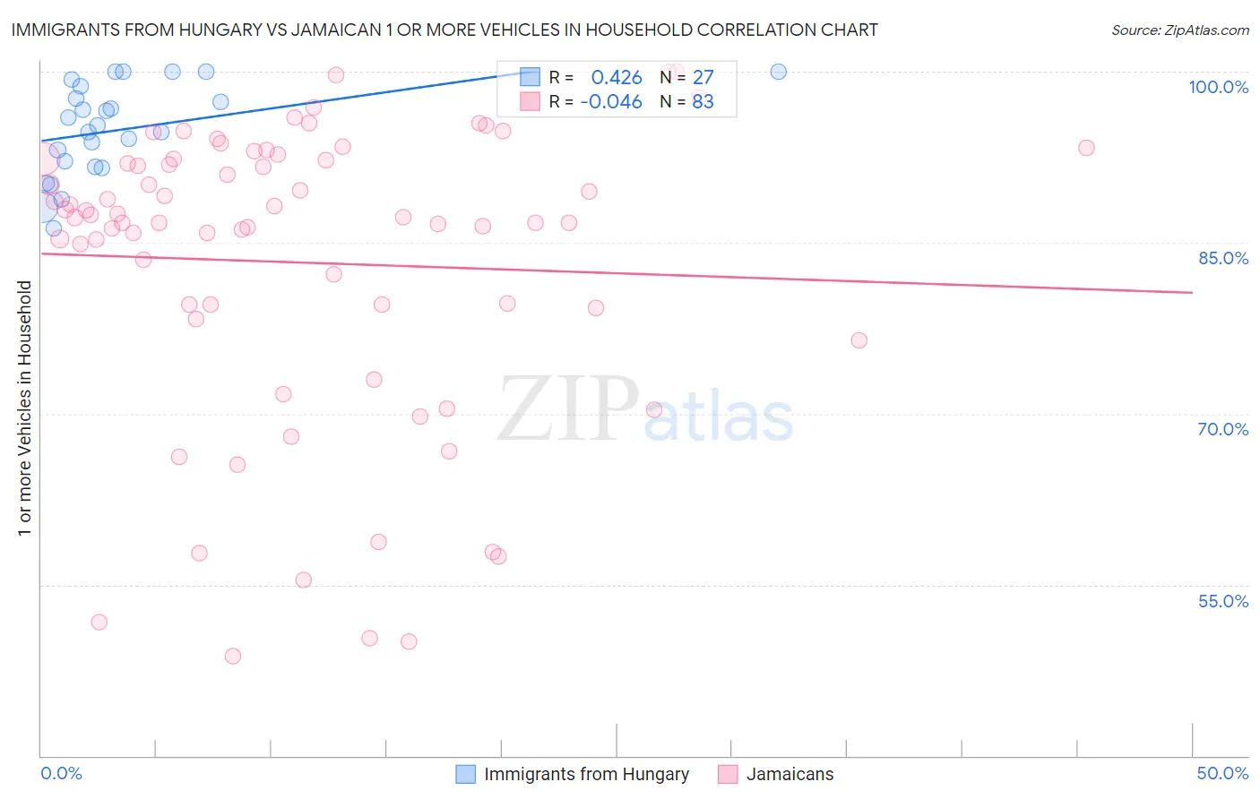 Immigrants from Hungary vs Jamaican 1 or more Vehicles in Household