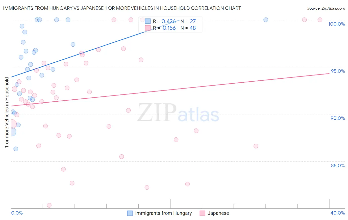 Immigrants from Hungary vs Japanese 1 or more Vehicles in Household