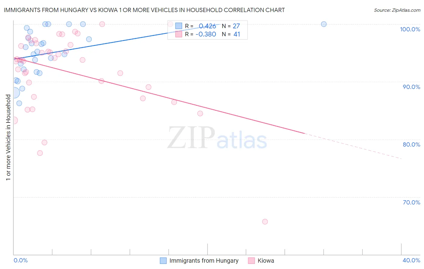 Immigrants from Hungary vs Kiowa 1 or more Vehicles in Household