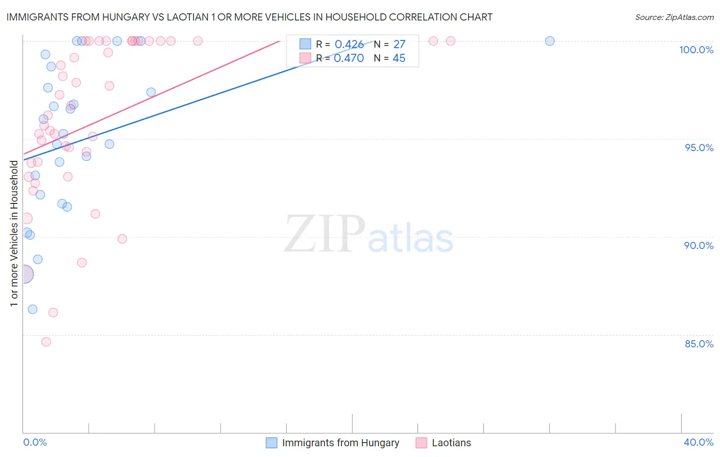 Immigrants from Hungary vs Laotian 1 or more Vehicles in Household
