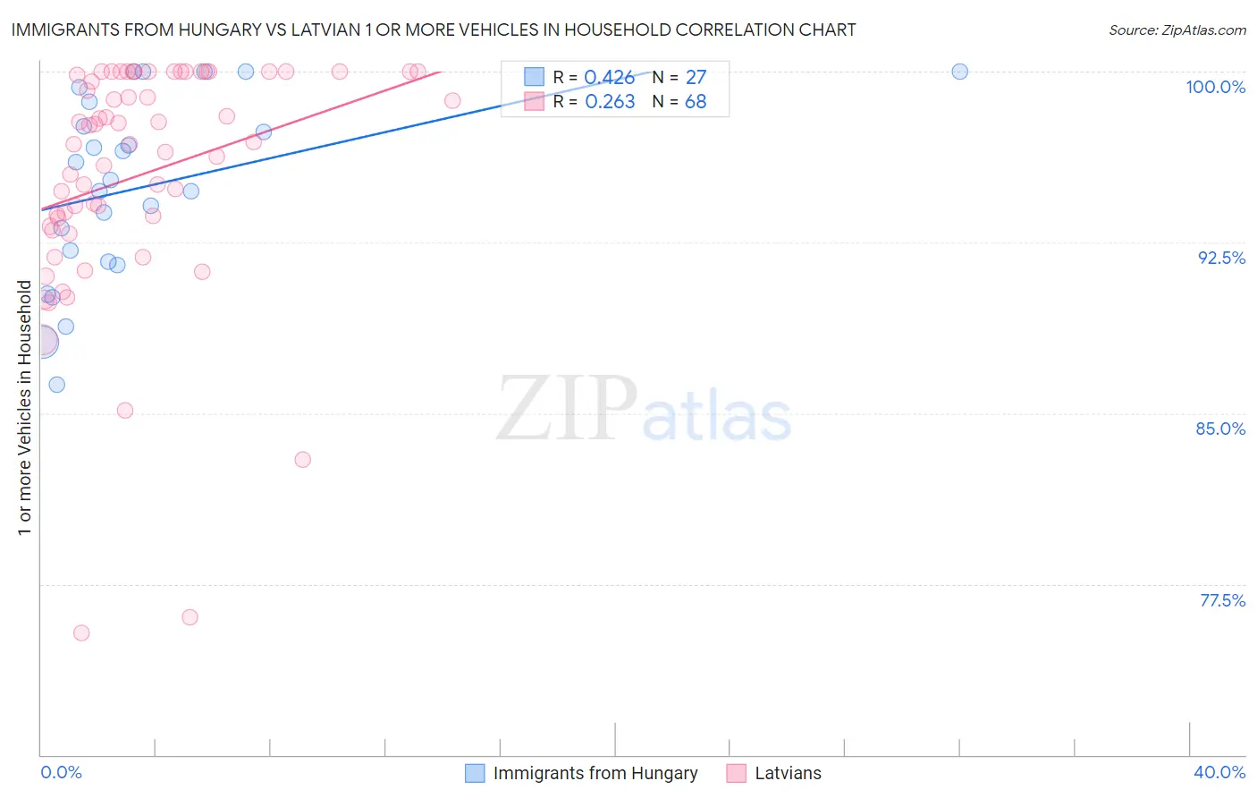 Immigrants from Hungary vs Latvian 1 or more Vehicles in Household